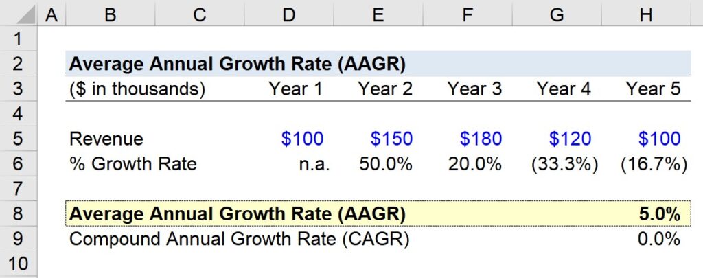 average-annual-growth-rate-aagr-informantal